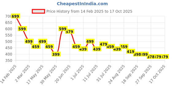 myntra.com Anouk Printed Cotton Peplum Crop Top anouk Price History Graph from 14 Feb 2025 to 16 Oct 2025