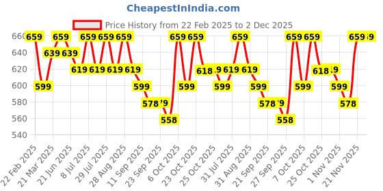 myntra.com Anouk Printed Cotton Peplum Crop Top anouk Price History Graph from 22 Feb 2025 to 2 Dec 2025