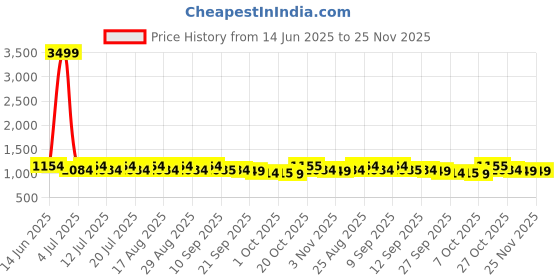 myntra.com Anouk Printed Cotton Top With Palazzo Co-Ords anouk Price History Graph from 14 Jun 2025 to 25 Nov 2025