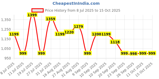 myntra.com Anouk Printed Cotton Tunic With Palazzo Co-Ords anouk Price History Graph from 8 Jul 2025 to 15 Oct 2025