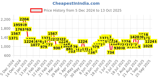 myntra.com Anouk Printed Crop Top & Sharara Ethnic Co-ords with Shrug anouk Price History Graph from 5 Dec 2024 to 12 Oct 2025