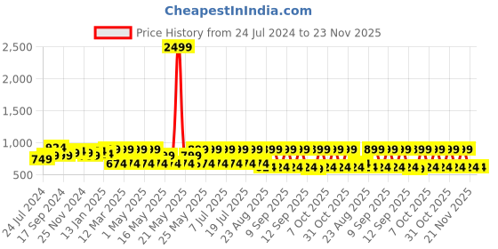 myntra.com Anouk Printed Culotte Jumpsuit anouk Price History Graph from 24 Jul 2024 to 21 Nov 2025