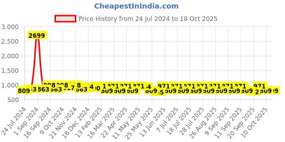 myntra.com Anouk Printed Culotte Jumpsuit anouk Price History Graph from 24 Jul 2024 to 18 Oct 2025