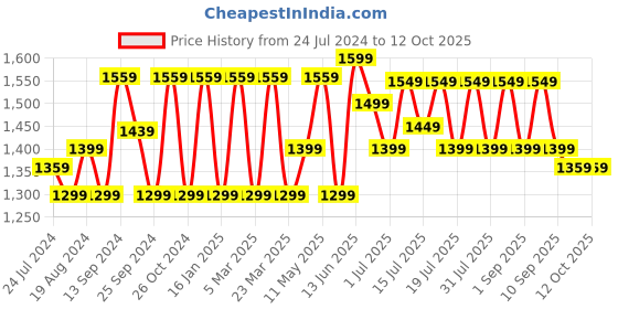 myntra.com Anouk Printed Dabu Zari Bagru Saree anouk Price History Graph from 24 Jul 2024 to 8 Oct 2025