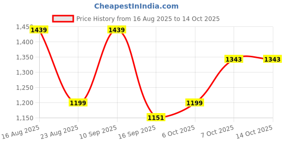 myntra.com Anouk Printed Embroidered Gotta Patti Border Saree anouk Price History Graph from 16 Aug 2025 to 14 Oct 2025