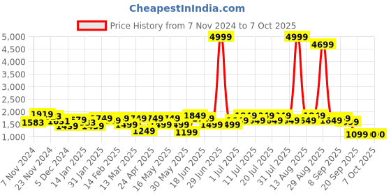 myntra.com Anouk Printed Empire Pure Cotton Anarkali Kurta with Trousers & Dupatta anouk Price History Graph from 7 Nov 2024 to 7 Oct 2025