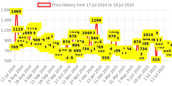 myntra.com Anouk Printed Ethnic Co-Ords with Belt anouk Price History Graph from 17 Jul 2024 to 12 Jul 2025