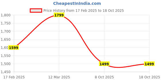 myntra.com Anouk Printed Ethnic Motifs Zari Silk Blend Banarasi Saree anouk Price History Graph from 17 Feb 2025 to 18 Oct 2025