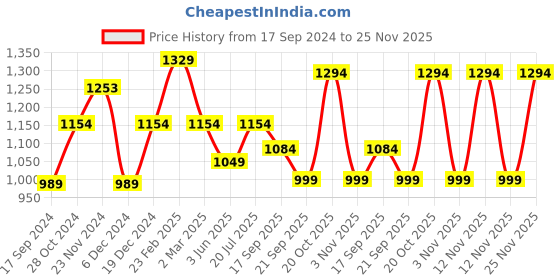 myntra.com Anouk Printed Fit & Flare Maxi Ethnic Dress anouk Price History Graph from 17 Sep 2024 to 25 Nov 2025