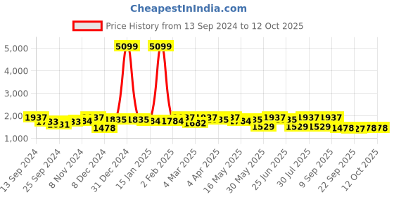 myntra.com Anouk Printed Fit & Flare Maxi Ethnic Dresses anouk Price History Graph from 13 Sep 2024 to 11 Oct 2025