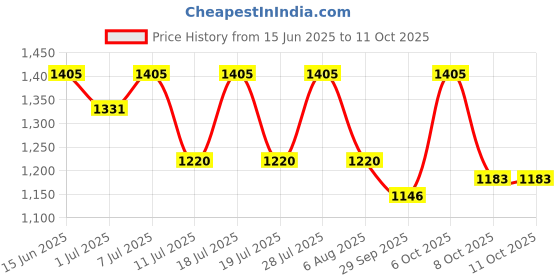 myntra.com Anouk Printed Fit & Flared Ethnic Dress anouk Price History Graph from 15 Jun 2025 to 8 Oct 2025