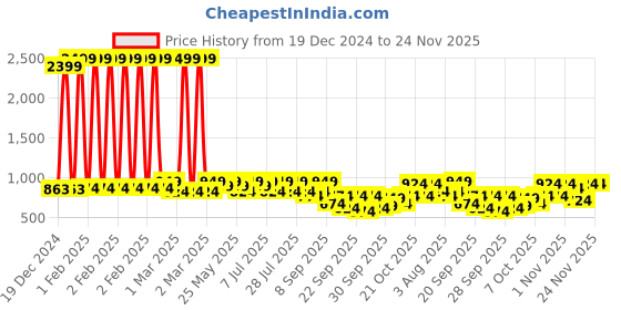 myntra.com Anouk Printed Fit & Flared Midi Dress anouk Price History Graph from 19 Dec 2024 to 24 Nov 2025