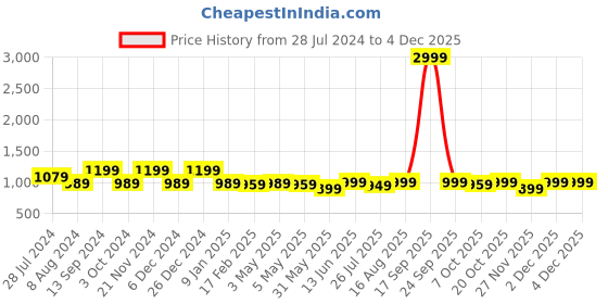 myntra.com anouk rustic Anouk Printed Floral Saree anouk rustic Price History Graph from 28 Jul 2024 to 2 Dec 2025