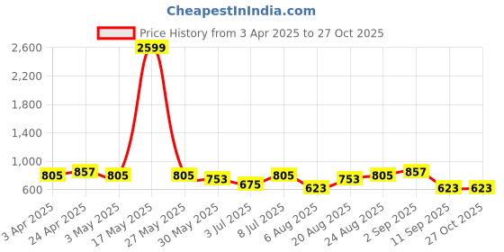 myntra.com Anouk Printed Foldover Clutch anouk Price History Graph from 3 Apr 2025 to 27 Oct 2025