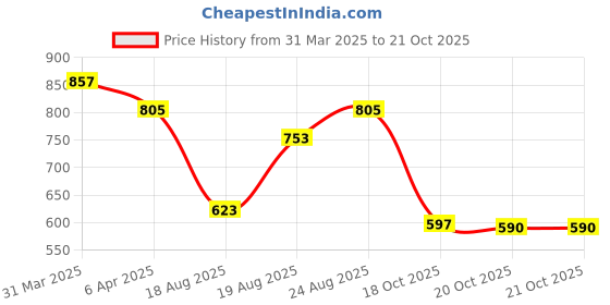 myntra.com Anouk Printed Foldover Clutch anouk Price History Graph from 31 Mar 2025 to 20 Oct 2025