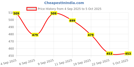 myntra.com Anouk Printed Foldover Clutch anouk Price History Graph from 4 Sep 2025 to 4 Oct 2025
