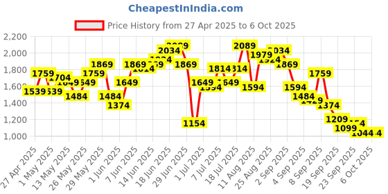 myntra.com Anouk Printed Gotta Patti Cotton Angrakha Kurta with Palazzos & With Dupatta anouk Price History Graph from 27 Apr 2025 to 5 Oct 2025