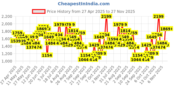 myntra.com Anouk Printed Gotta Patti Cotton Angrakha Kurta with Palazzos & With Dupatta anouk Price History Graph from 27 Apr 2025 to 27 Nov 2025