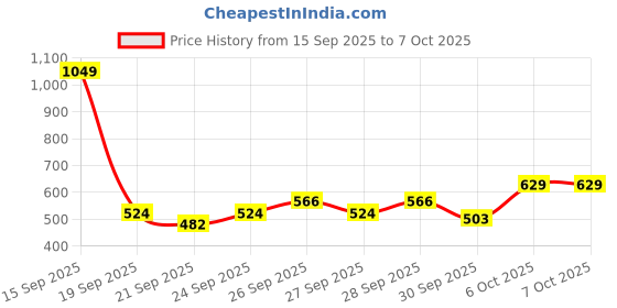 myntra.com Anouk Printed Gotta Patti Indie Prints Kurta anouk Price History Graph from 15 Sep 2025 to 6 Oct 2025