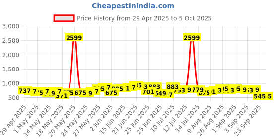 myntra.com Anouk Printed Gotta Patti Kurta with Palazzos & Dupatta anouk Price History Graph from 29 Apr 2025 to 4 Oct 2025