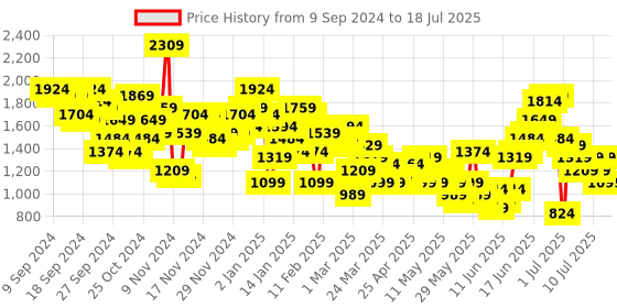 myntra.com Anouk Printed Gotta Patti Kurta with Sharara & Dupatta anouk Price History Graph from 9 Sep 2024 to 18 Jul 2025