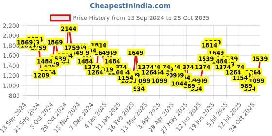 myntra.com Anouk Printed Gotta Patti Kurta with Sharara & Dupatta anouk Price History Graph from 13 Sep 2024 to 28 Oct 2025