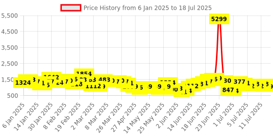myntra.com Anouk Printed Gotta Patti Kurta with Sharara & Dupatta anouk Price History Graph from 6 Jan 2025 to 12 Jul 2025