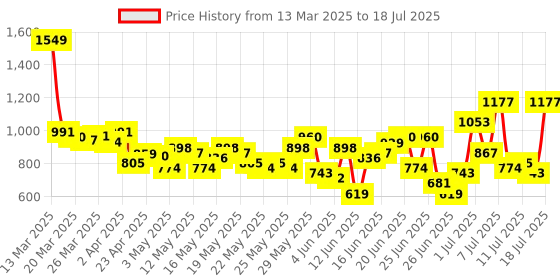 myntra.com Anouk Printed Gotta Patti Kurta with Trousers & With Dupatta anouk Price History Graph from 13 Mar 2025 to 13 Jul 2025