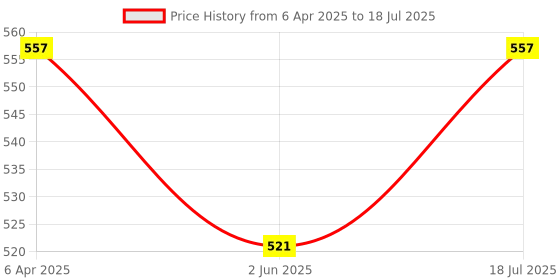 myntra.com Anouk Printed Half Moon Clutch anouk Price History Graph from 6 Apr 2025 to 18 Jul 2025