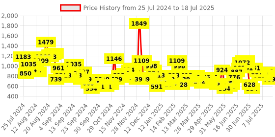 myntra.com Anouk Printed High-Low Kurta with Pleated Palazzos anouk Price History Graph from 25 Jul 2024 to 18 Jul 2025