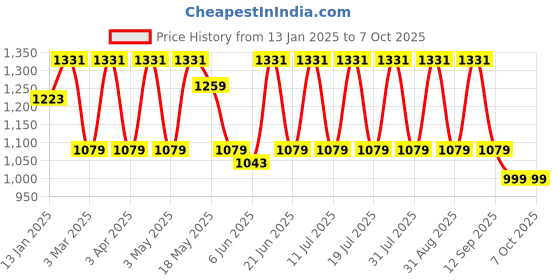 myntra.com Anouk Printed Kaftan & Trousers With Belt anouk Price History Graph from 13 Jan 2025 to 6 Oct 2025