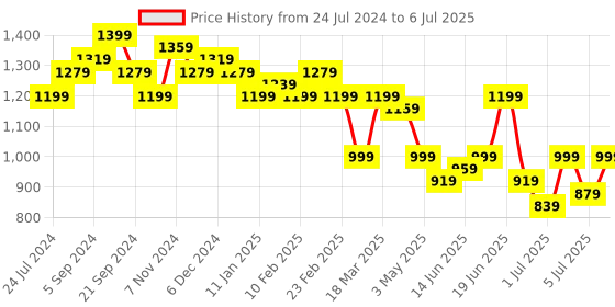 myntra.com Anouk Printed Kaftan Top With Trousers anouk Price History Graph from 24 Jul 2024 to 6 Jul 2025