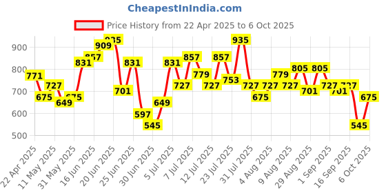 myntra.com Anouk Printed Keyhole Neck Straight Kurta with Palazzos & Dupatta anouk Price History Graph from 22 Apr 2025 to 6 Oct 2025