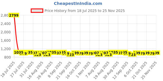 myntra.com Anouk Printed Knee-Length Dress anouk Price History Graph from 18 Jul 2025 to 25 Nov 2025