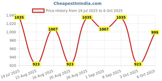 myntra.com Anouk Printed Knee-Length Dresses anouk Price History Graph from 19 Jul 2025 to 6 Oct 2025