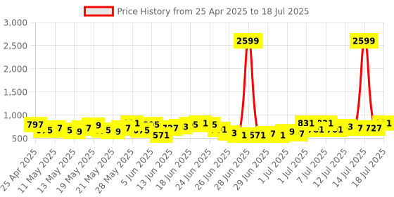 myntra.com Anouk Printed Kurta Set anouk Price History Graph from 25 Apr 2025 to 18 Jul 2025