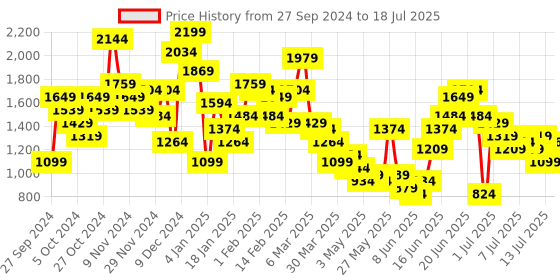myntra.com Anouk Printed Kurta With Palazzos & Dupatta anouk Price History Graph from 27 Sep 2024 to 13 Jul 2025