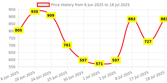 myntra.com Anouk Printed Kurta with Palazzos & Dupatta anouk Price History Graph from 6 Jun 2025 to 18 Jul 2025