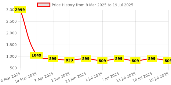 myntra.com Anouk Printed Kurta With Pyjama & Nehru Jacket anouk Price History Graph from 8 Mar 2025 to 11 Jul 2025
