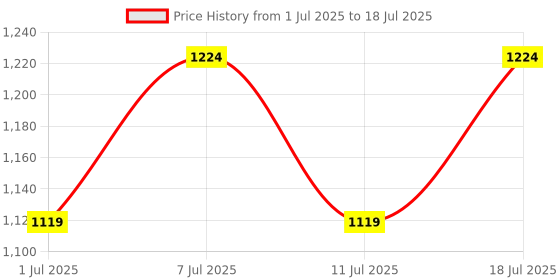 myntra.com Anouk Printed Kurta With Pyjama & Nehru Jacket anouk Price History Graph from 1 Jul 2025 to 11 Jul 2025