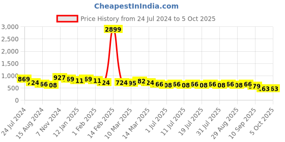 myntra.com Anouk Printed Kurta with Trousers anouk Price History Graph from 24 Jul 2024 to 4 Oct 2025