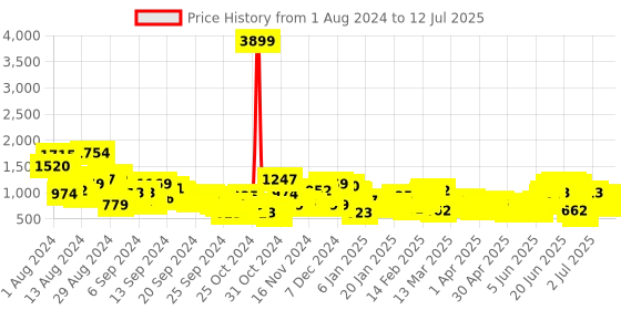 myntra.com Anouk Printed Kurta with Trousers & Dupatta anouk Price History Graph from 1 Aug 2024 to 12 Jul 2025