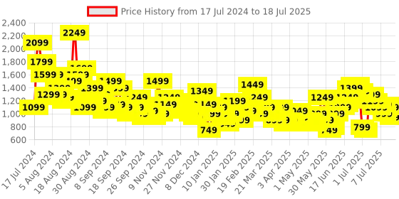 myntra.com Anouk Printed Kurta with Trousers & Dupatta anouk Price History Graph from 17 Jul 2024 to 12 Jul 2025