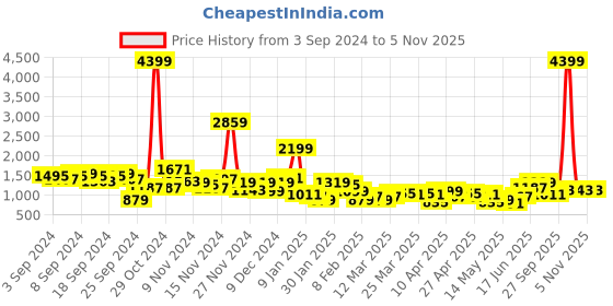 myntra.com Anouk Printed Kurta with Trousers & Dupatta anouk Price History Graph from 3 Sep 2024 to 5 Nov 2025