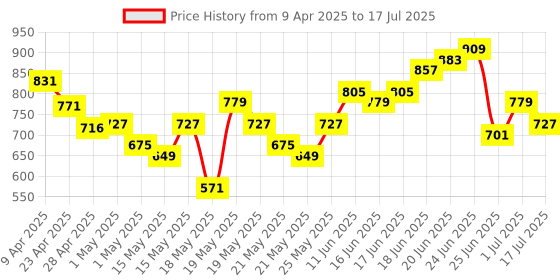 myntra.com Anouk Printed Kurta with Trousers & Dupatta anouk Price History Graph from 9 Apr 2025 to 17 Jul 2025