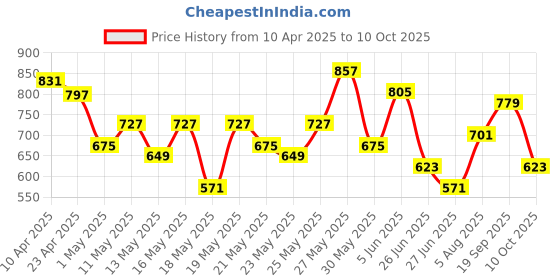 myntra.com Anouk Printed Kurta with Trousers & Dupatta anouk Price History Graph from 10 Apr 2025 to 10 Oct 2025