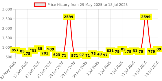 myntra.com Anouk Printed Kurta with Trousers & Dupatta anouk Price History Graph from 29 May 2025 to 18 Jul 2025