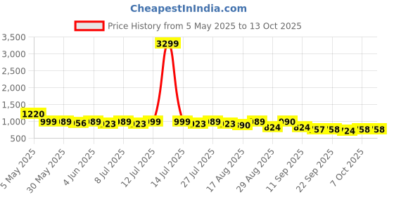 myntra.com Anouk Printed Lapel Collar Pure Cotton Top With Trouser anouk Price History Graph from 5 May 2025 to 13 Oct 2025