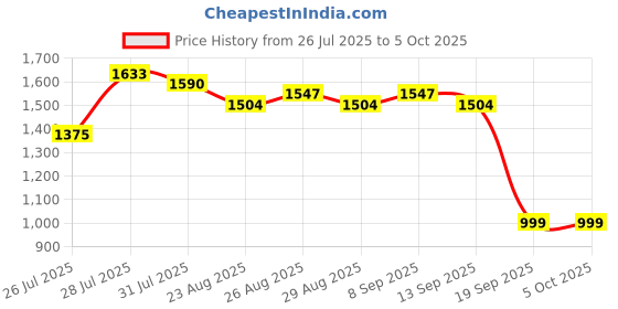 myntra.com Anouk Printed Lapel Collar Tunic With Palazzos anouk Price History Graph from 26 Jul 2025 to 5 Oct 2025