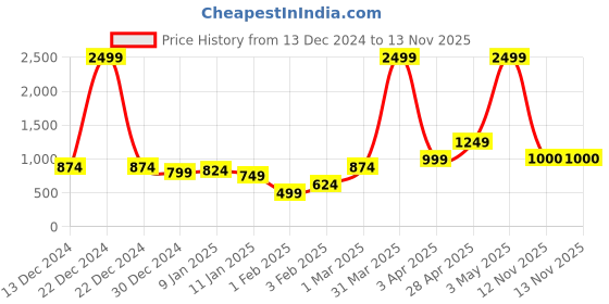myntra.com Anouk Printed Longline Open Front Shrug anouk Price History Graph from 13 Dec 2024 to 13 Nov 2025
